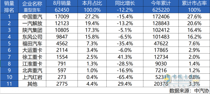 逆勢(shì)而上 中國(guó)重汽8月再獲銷量市占率雙冠王 領(lǐng)跑行業(yè)當(dāng)仁不讓