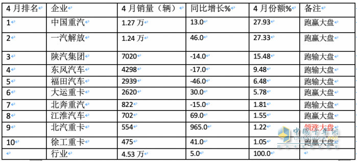 2024年4月?tīng)恳?chē)：銷(xiāo)4.53萬(wàn)輛 增5% 重汽\解放“爭(zhēng)霸” 北汽領(lǐng)漲