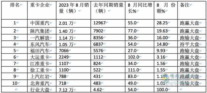 2023年8月重卡銷量特點(diǎn)簡析：同環(huán)比雙增凸顯“淡季不淡”，重汽奪冠 解放、陜汽分列二、三