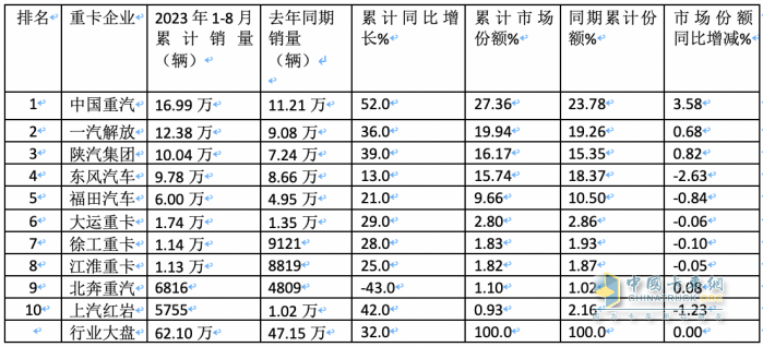 2023年8月重卡銷量特點(diǎn)簡析：同環(huán)比雙增凸顯“淡季不淡”，重汽奪冠 解放、陜汽分列二、三