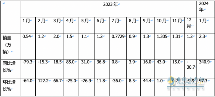 1月載貨車：銷2.3萬輛同環(huán)比雙大漲獲“開門紅”； 解放\東商\柳汽居前 三 解放暴增近6倍領漲