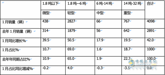 1月冷藏車終端市場：收獲“開門紅” 輕型車主體地位增強 福田霸榜