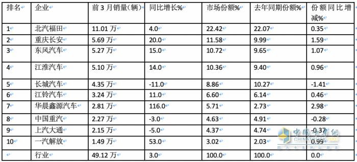 3月輕卡：銷20.98萬微增，福田超5萬霸榜，東風\長安均超2萬分列二三