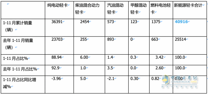 11月新能源輕卡：銷6187輛增36%， 遠(yuǎn)程奪冠，東風(fēng)\上汽分列二三；徐工首次進(jìn)前七