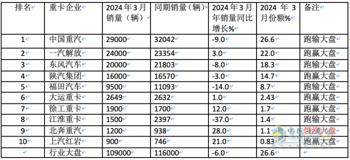 3月重卡市場：銷10.9萬輛環(huán)比漲8成，  重汽\解放\東風均破2萬居TOP3