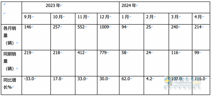 前4月FCV重卡：銷573輛增9成，陜汽\飛馳\大運居前三；大運領(lǐng)漲