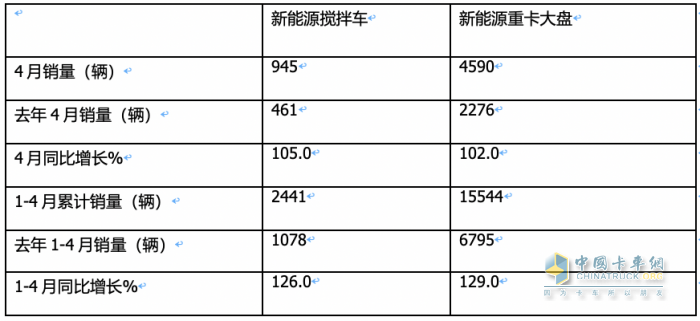 1-4月新能源攪拌車：銷2441輛增126%，徐工\三一\中聯(lián)重科居前三