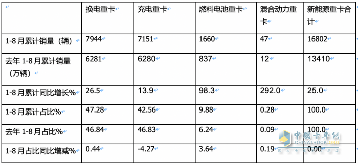 8月?lián)Q電重卡:同環(huán)比“雙增”銷量創(chuàng)新高，陜汽首奪冠，徐工\遠(yuǎn)程分列二、三