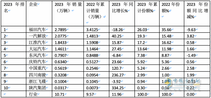 2023年中卡市場(chǎng)特征盤(pán)點(diǎn)分析：演繹“3連降9連漲”，福田\解放\江淮居前三，陜汽領(lǐng)漲?