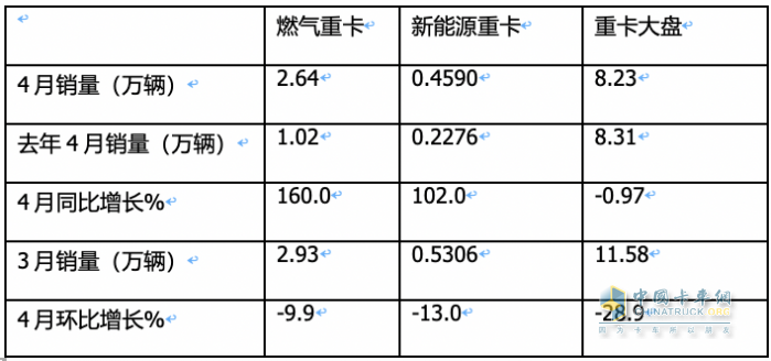 4月燃?xì)庵乜ǎ轰N2.6萬輛增1.6倍，解放\重汽分獲冠亞軍，東風(fēng)\陜汽爭第三