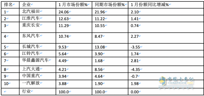 2024年1月輕卡市場(chǎng)特點(diǎn)簡(jiǎn)析：銷16.22萬(wàn)輛居近10年同期第二，福田/江淮/長(zhǎng)安居前三