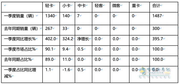 2024年一季度新能源冷藏車：混動領漲 山東、湖北、廣電居前三