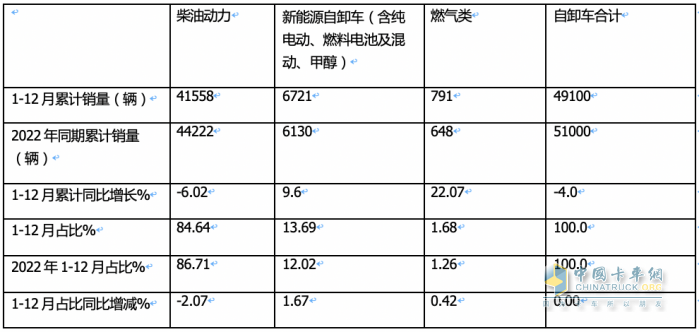 2023重型自卸車終端：實銷4.91萬輛降4%，東風(fēng)\重汽\陜汽居前三