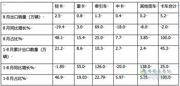 2023年8月我國卡車出口市場：出口5.2萬輛下降2%，俄羅斯、墨西哥、澳大利亞居前三