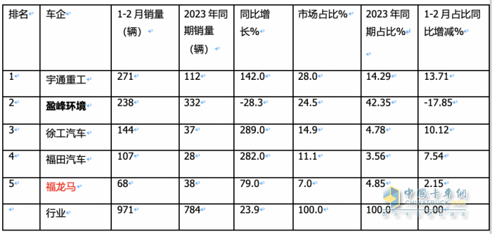 前2月新能源環(huán)衛(wèi)車：實銷971輛增23.9%；宇通\盈峰環(huán)境居冠亞軍；徐工領(lǐng)漲