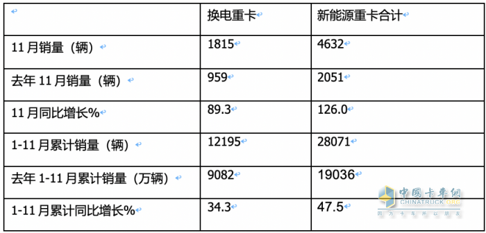 前11月?lián)Q電重卡:銷122萬輛增34% 徐工奪冠 遠(yuǎn)程\ 三一分列二三，宇通領(lǐng)漲