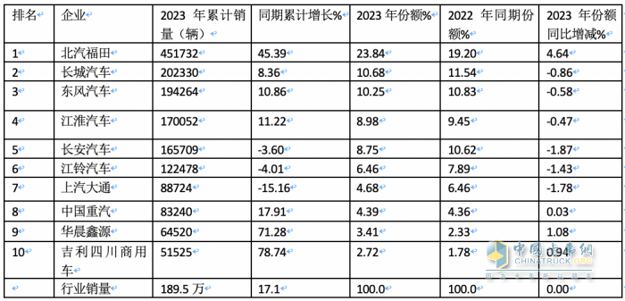 2023年輕卡:累銷189.5萬輛增17% 福田霸榜，長城\東風(fēng)分別列二三