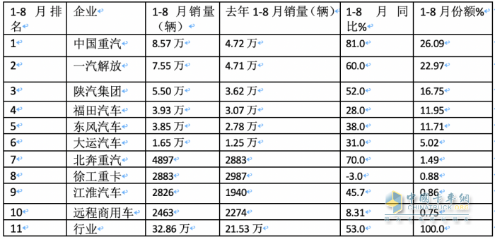 2023年8月牽引車市場(chǎng)特點(diǎn)：同比大增105%，重汽、解放、陜汽居前三 徐工領(lǐng)漲