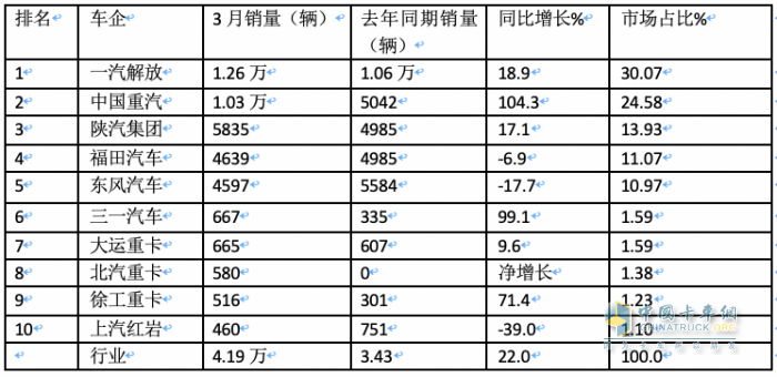 3月牽引車：實銷4.2萬創(chuàng)國六后月度新高，解放\重汽\陜汽居前三