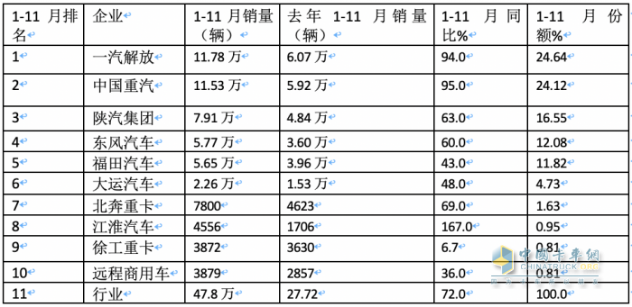 11月牽引車：銷量翻倍增 解放\重汽\陜汽居前三；紅巖暴漲8.66倍