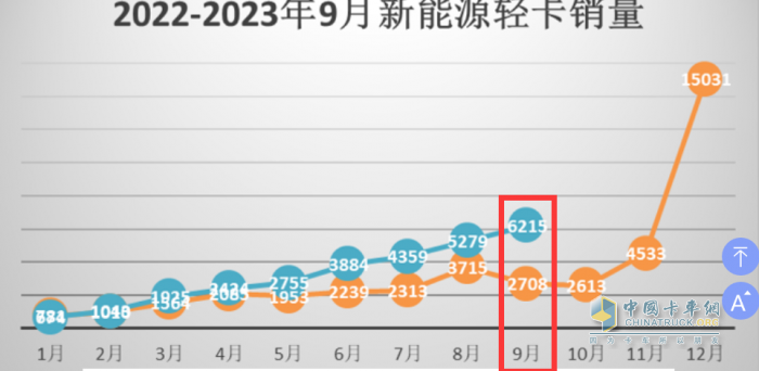 9月新能源輕卡：實(shí)銷6125輛增1.3倍創(chuàng)年內(nèi)新高， 東風(fēng)、遠(yuǎn)程、福田居前三