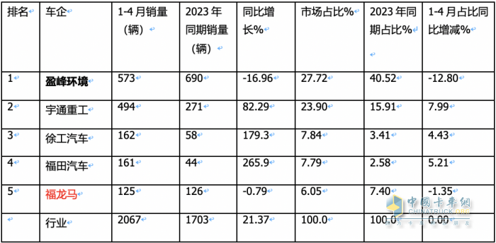 1-4月新能源環(huán)衛(wèi)車：銷2067輛演繹“11連漲” ，盈峰環(huán)境、宇通、徐工居前三