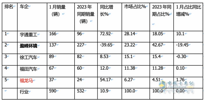 1月新能源環(huán)衛(wèi)車：實銷590輛增10.9%；宇通\盈峰環(huán)境居冠亞軍；宇通領(lǐng)漲領(lǐng)跑