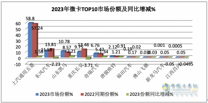 2023年微卡市場特點總結：銷62.65萬輛增24%新能源搶眼，五菱獨食6成份額霸榜