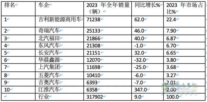 2023年新能源專用車：銷量創(chuàng)史上新高， 遠程、奇瑞、福田居前三