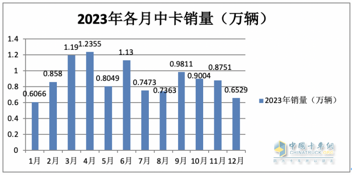 2023年中卡市場(chǎng)特征盤(pán)點(diǎn)分析：演繹“3連降9連漲”，福田\解放\江淮居前三，陜汽領(lǐng)漲?