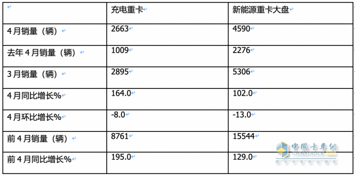 4月充電重卡：實銷2663輛漲164% 三一\徐工\陜汽居前三