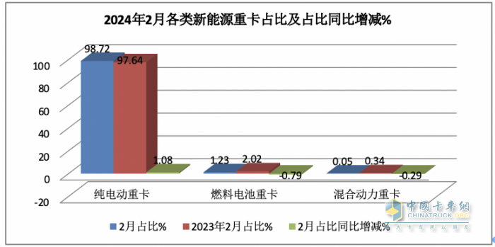 2024年2月新能源重卡: 銷2025輛增70%，三一\重汽爭霸 福田領(lǐng)漲！