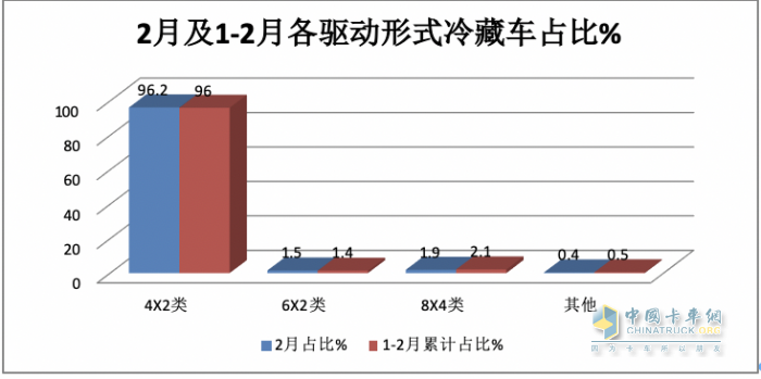 前2月冷藏車： 同比小增5% 輕型領(lǐng)漲領(lǐng)跑，福田\解放\江淮居TOP3