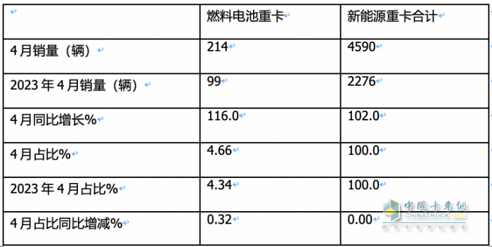 前4月FCV重卡：銷573輛增9成，陜汽\飛馳\大運居前三；大運領(lǐng)漲