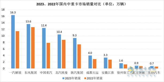 2023中重卡銷量重返百萬輛，誰是中重卡市場“大贏家”？