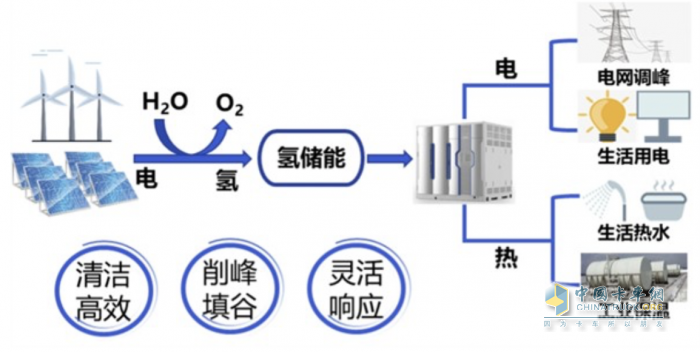 億華通牽頭新項目獲批 燃料電池布局再進一步