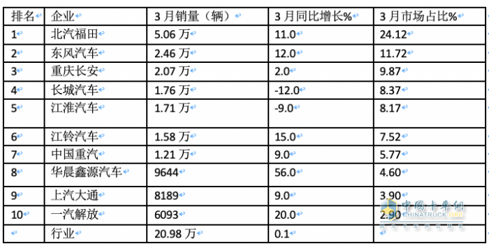 3月輕卡：銷20.98萬微增，福田超5萬霸榜，東風\長安均超2萬分列二三