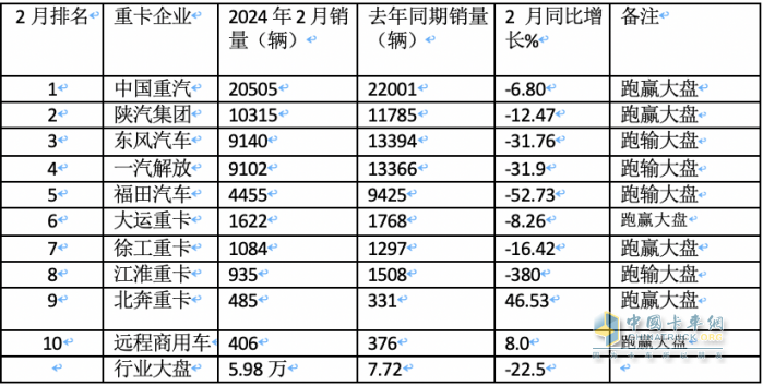 2月重卡：銷5.98萬(wàn)輛同環(huán)比雙降， 重汽超2萬(wàn)輛奪冠 陜汽\東風(fēng)分列二三