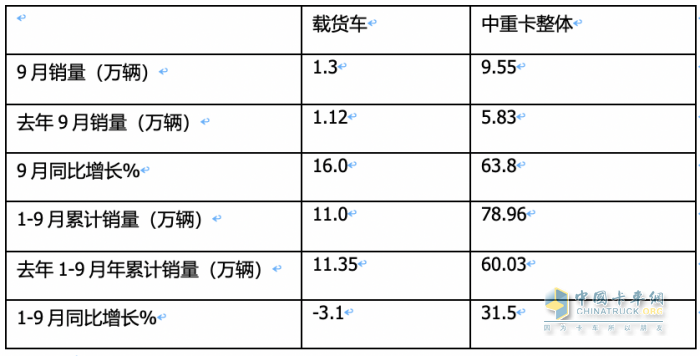 9月載貨車：同環(huán)比“雙增”, 東風(fēng)商用車奪冠，重汽、解放分列二三 歐曼領(lǐng)漲