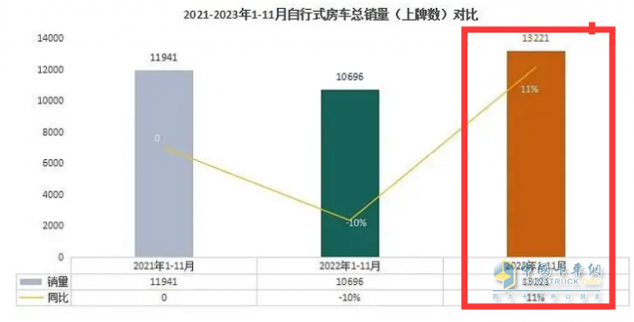 2023年11月房車：銷售887輛增5.6%；大通、威特爾芬、宇通居前三