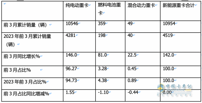 一季度燃料電池重卡：同比增8成，陜汽超百輛奪冠，大運/飛馳分列二三