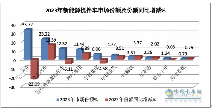 2023年新能源攪拌車(chē)：銷(xiāo)5315輛增147%領(lǐng)漲大盤(pán)， 三一\徐工\遠(yuǎn)程居前三