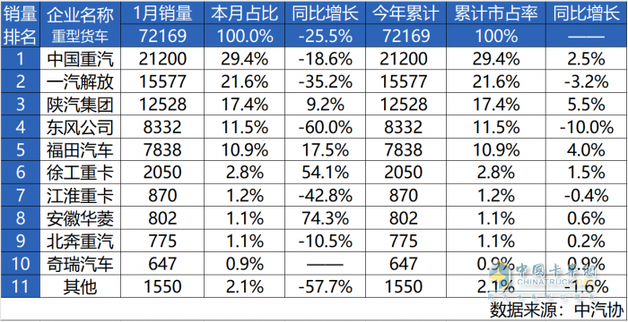 2025旗開(kāi)得勝！中國(guó)重汽1月銷量強(qiáng)勢(shì)開(kāi)局，全年熱銷啟幕！