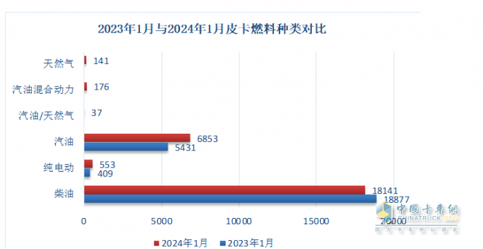 前2月皮卡終端：長城強(qiáng)勢霸榜 福特首次沖進(jìn)前三 流向云南、四川最多