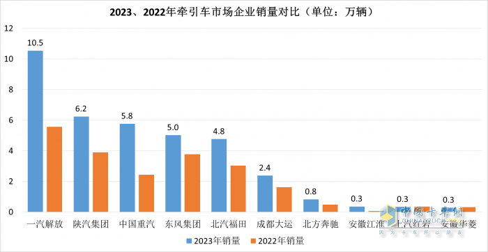 2023中重卡銷量重返百萬輛，誰是中重卡市場“大贏家”？