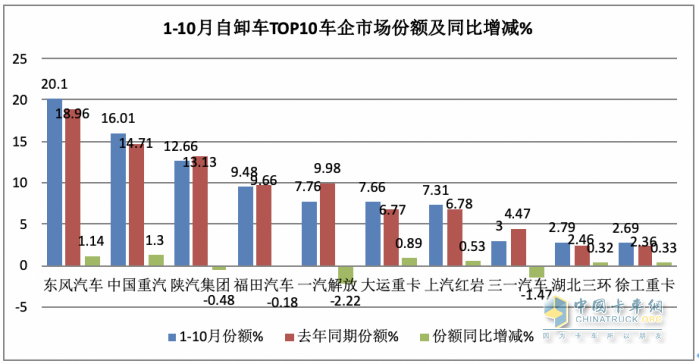 10月重型自卸車終端：微增4% 重汽/東風(fēng)爭(zhēng)第一，陜汽第三且領(lǐng)漲