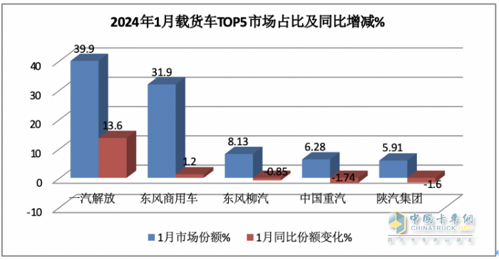 1月載貨車：銷2.3萬輛同環(huán)比雙大漲獲“開門紅”； 解放\東商\柳汽居前 三 解放暴增近6倍領漲