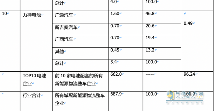 2月城配物流車配套電池裝機：TOP10排名生變！