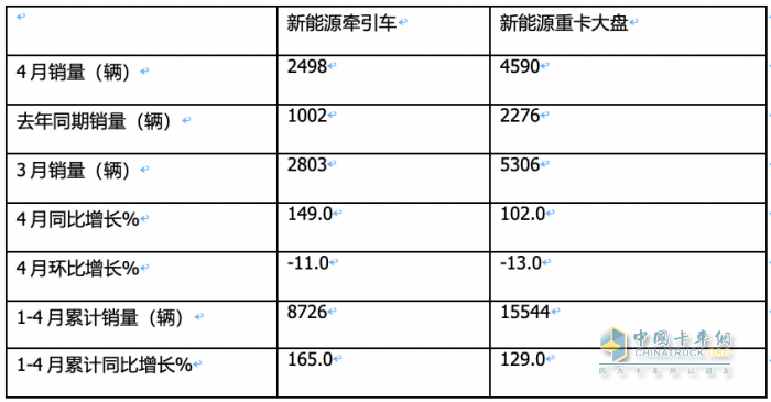 4月新能源牽引車：銷2498輛漲1.5倍創(chuàng)新高，三一\徐工\陜汽居前三，江淮領(lǐng)漲