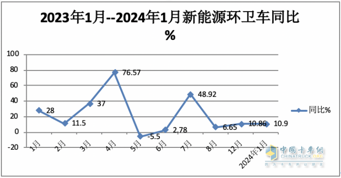 1月新能源環(huán)衛(wèi)車：實銷590輛增10.9%；宇通\盈峰環(huán)境居冠亞軍；宇通領(lǐng)漲領(lǐng)跑